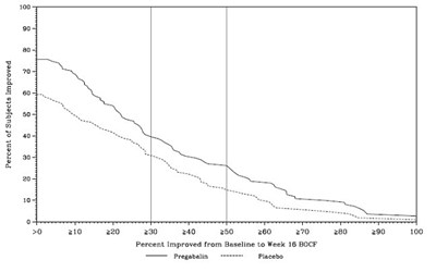 image-14.jpg Figure 12: Patients Achieving Various Levels of Improvement in Pain Intensity – Study SCI 2 - image 14