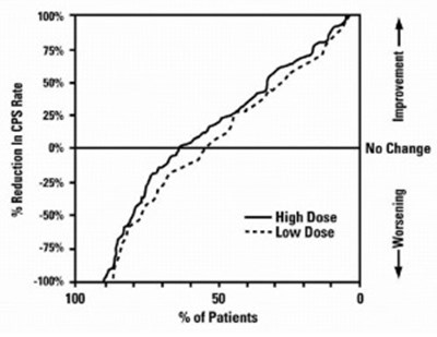 % Reduction In Cps Rate Vs % Of Patients (Divalproextablets Figure 04)