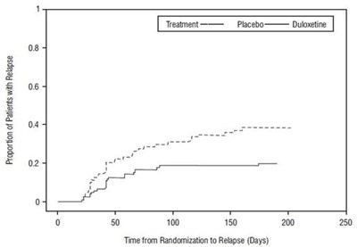 Spl Duloxetine Figure1