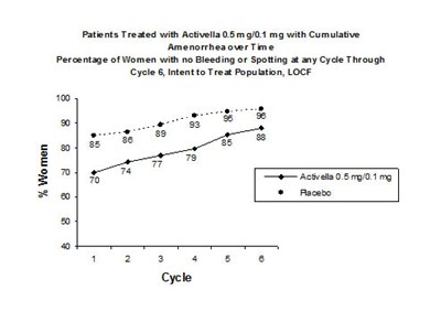 Activella Amneal Mfr Hd Ld 8