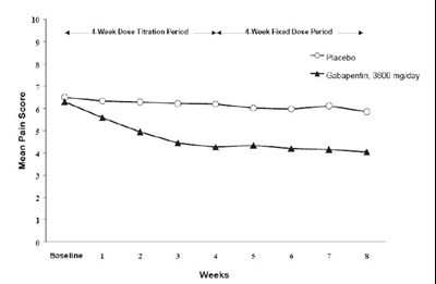 Figure1.jpg Figure 1. Weekly Mean Pain Scores (Observed Cases in ITT Population): Study 1 - Figure1