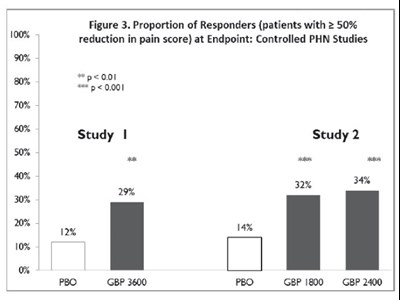 Figure3.jpg Figure 3. Proportion of Responders (patients with ≥ 50% reduction in pain score) at Endpoint: Controlled PHN Studies - Figure3