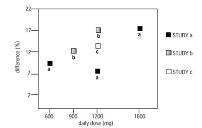 Figure4.jpg Figure 4. Responder Rate in Patients Receiving gabapentin Expressed as a Difference from Placebo by Dose and Study: Adjunctive Therapy Studies in Patients ≥ 12 Years of Age with Partial Seizures - Figure4