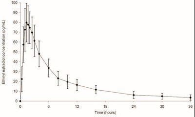 figure 2 - norethindrone acetate and ethinyl estradiol tablet 4