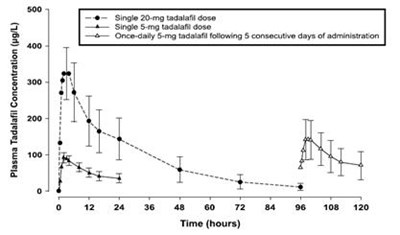 Figure4 (Tadalafil Figure4)