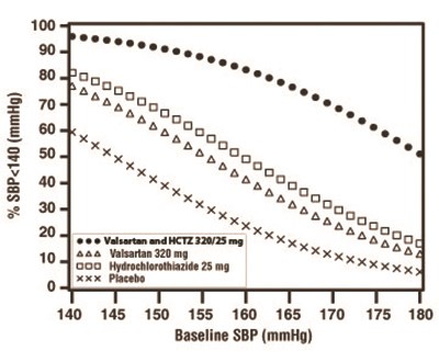Figure 1 - valsartan and hydrochlorothiazide tablets usp 1