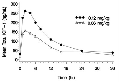 Figure 1 (Increlex 01)