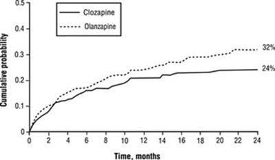 image-02.jpg Figure 1. Cumulative Probability of a Significant Suicide Attempt or Hospitalization to Prevent Suicide in Patients with Schizophrenia or Schizoaffective Disorder at High Risk of Suicidality - image 02