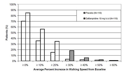 spl-dalfampridine-figure2.jpg spl-dalfampridine-figure2 - spl dalfampridine figure2