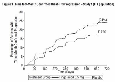 fingolimod-fig1.jpg Figure 1: Time to 3-Month Confirmed Disability Progression – Study 1 (ITT population) - fingolimod fig1