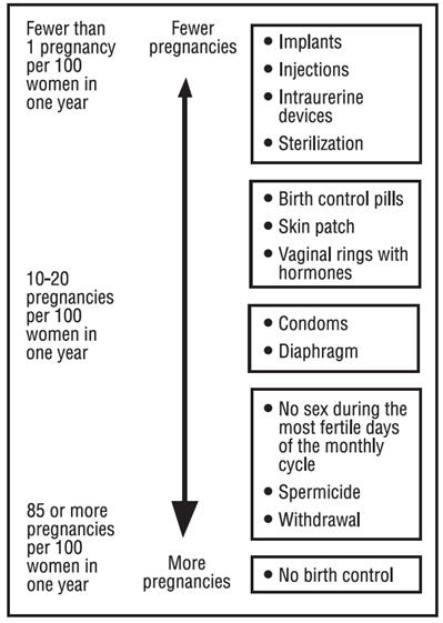 Birth Control Generic Chart