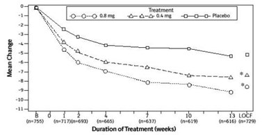 Figure 2b mean Change From Baseline In Total Aua Symptom Score (0-35) Study 2 (Figure 2 B)
