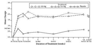 Figure 3a mean Increase In Peak Urine Flow Rate (ml/sec) Study 1 (Figure 3 A)