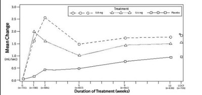 Figure 3b mean Increase In Peak Urine Flow Rate (ml/sec) Study 2 (Figure 3 B)