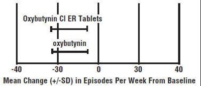 Figure 4 (Oxybutynin 05)