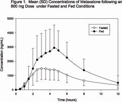 Figure 1 - Mean (SD) Concentrations of Metaxalone following an 800 mg Dose under Fasted and Fed Conditions. - metaxalonetablets 800 mg 2