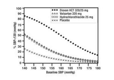 Figure 3: Probability of Achieving Systolic Blood Pressure < 130 mmHg at Week 8 - diovan hct 03