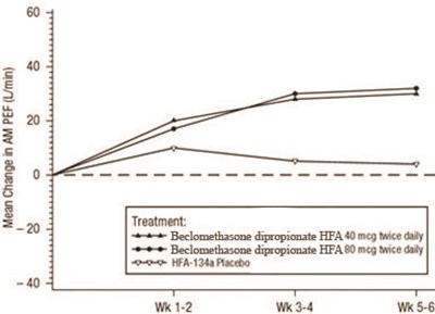 Figure 1 (Beclomethasone Dipropionate Hfa Inhalation Aerosol 2)