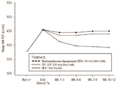 Figure 2 (Beclomethasone Dipropionate Hfa Inhalation Aerosol 3)