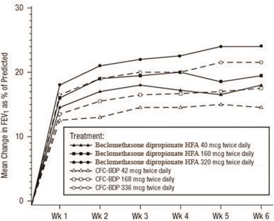 Figure 3 (Beclomethasone Dipropionate Hfa Inhalation Aerosol 4)