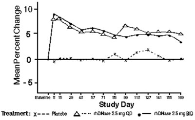 Figure 1 - pulmozyme 01