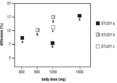 3db34064-46bf-470d-aa9a-66c363c27fa6-06.jpg Figure 4. Responder Rate in Patients Receiving Gabapentin Expressed as a Difference from Placebo by Dose and Study: Adjunctive Therapy Studies in Patients ≥ 12 Years of Age with Partial Seizures - 3db34064 46bf 470d aa9a 66c363c27fa6 06