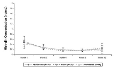 supprelin-la-18.jpg Mean and Standard Deviation of Serum Histrelin Concentrations (ng/mL) Results at Each Visit - supprelin la 18