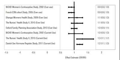 Pregnancy Chart (Norgestimate Fig3)
