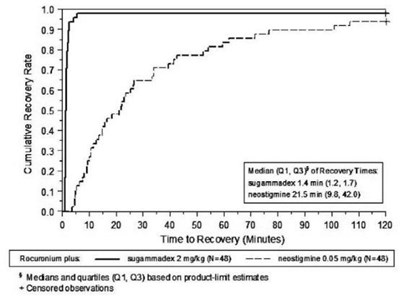 Figure 1 Illustration (Sugammadex Injection 2 mL Ndc 3)
