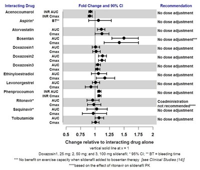 Graph (Sildenafil Tablets Usp 20mg Figure 08)