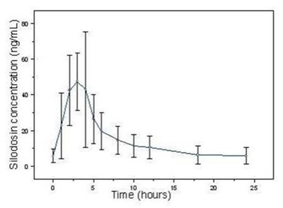 Figure 1 Mean (±SD) Silodosin Steady State Plasma Concentration-Time Profile in Healthy Target-Aged Subjects Following Silodosin 8 mg Once Daily with Food - rapaflo 02