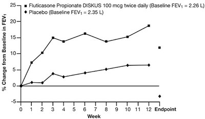 Figure 2 (Fluticasone Propionate Diskus Spl Graphic 03)