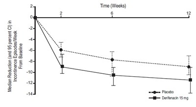 Figure 2c (Darifenacin Figurec2)