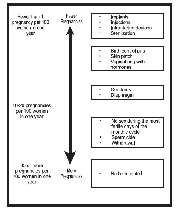 Birth Control Ingredients Chart