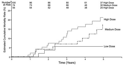 image-02.jpg Figure 6. Kaplan-Meier Plot of Mortality by Sildenafil Dose - image 02