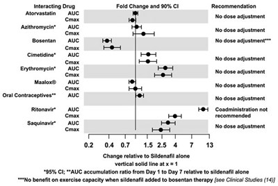 image-04.jpg Figure 7. Effects of Other Drugs on Sildenafil Pharmacokinetics - image 04