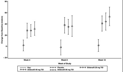 image-06.jpg Figure 9. Change from Baseline in 6-Minute Walk Distance (meters) at Weeks 4, 8, and 12 in Study 1: Mean (95% Confidence Interval) - image 06