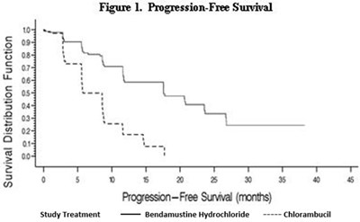 Figure 1. Progression-Free Survival - bendamustine fig1