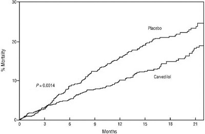carvedilol-phosphate-extended-release-capsules-2.jpg Figure 1 Survival Analysis for COPERNICUS (Intent-to-Treat) - carvedilol phosphate extended release capsules 2