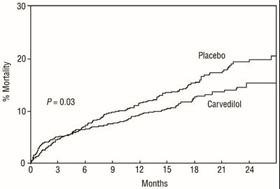 carvedilol-phosphate-extended-release-capsules-4.jpg Figure 3 Survival Analysis for CAPRICORN (Intent-to-Treat) - carvedilol phosphate extended release capsules 4