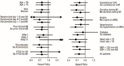 carvedilol-phosphate-extended-release-capsules-5.jpg Figure 4 Effects on Mortality for Subgroups in CAPRICORN - carvedilol phosphate extended release capsules 5