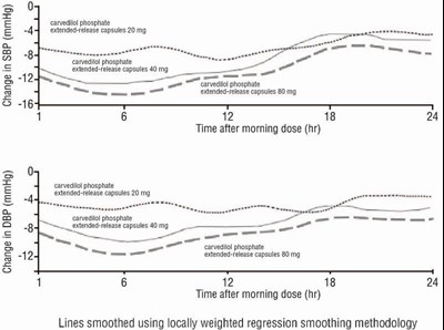 carvedilol-phosphate-extended-release-capsules-6.jpg Figure 5. Changes from Baseline in Systolic Blood Pressure and Diastolic Blood Pressure Measured by 24-Hour ABPM - carvedilol phosphate extended release capsules 6