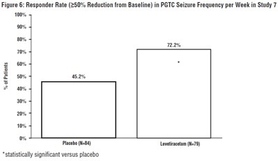 levetiracetam-fig6.jpg Figure 6: Responder Rate (≥50% Reduction from Baseline) in PGTC Seizure Frequency per Week in Study 7 - levetiracetam fig6