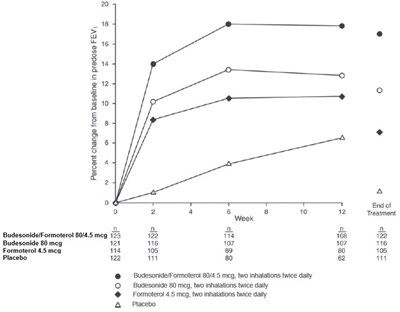 image-04.jpg Figure 2 Mean Percent Change From Baseline in Pre-dose FEV1 Over 12 Weeks (Study 2) - image 04