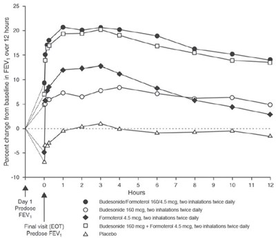 Figure 4 Mean Percent Change From Baseline In Fev1 At End Of Treatment (study 1) (Image 06)