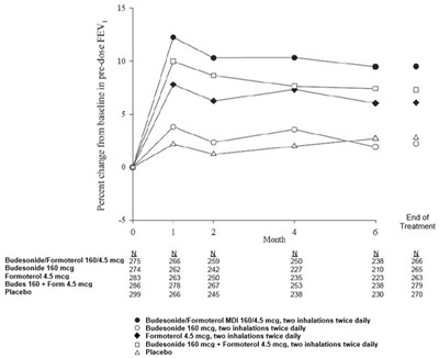 image-08.jpg Figure 6 Mean Percent Change From Baseline in Pre-dose FEV1 over 6 Months (Study 1) - image 08