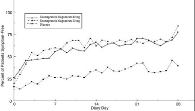 image-5.jpg Figure 5 Percent of Patients Symptom-Free of Heartburn by Day (Study 226) - image 5