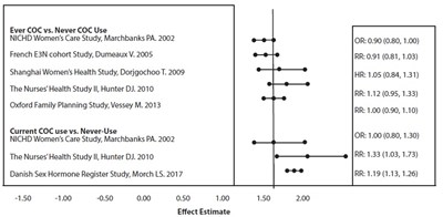 image-08.jpg FIGURE 1: RELEVANT STUDIES OF RISK OF BREAST CANCER WITH COMBINED ORAL CONTRACEPTIVES - image 08