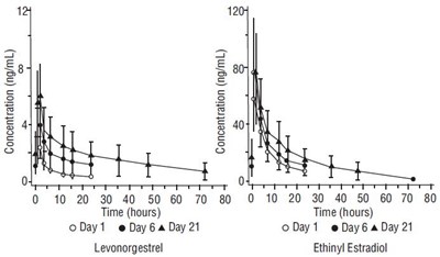 levo-ethi-fig1.jpg FIGURE I: Mean (SE) levonorgestrel and ethinyl estradiol serum concentrations in 22 subjects receiving levonorgestrel and ethinyl estradiol (100 mcg levonorgestrel and 20 mcg ethinyl estradiol) - levo ethi fig1