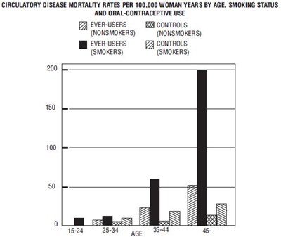 levo-ethi-fig2.jpg CIRCULATORY DISEASE MORTALITY RATES PER 100,000 WOMAN YEARS BY AGE, SMOKING STATUS AND ORAL-CONTRACEPTIVE USE - levo ethi fig2